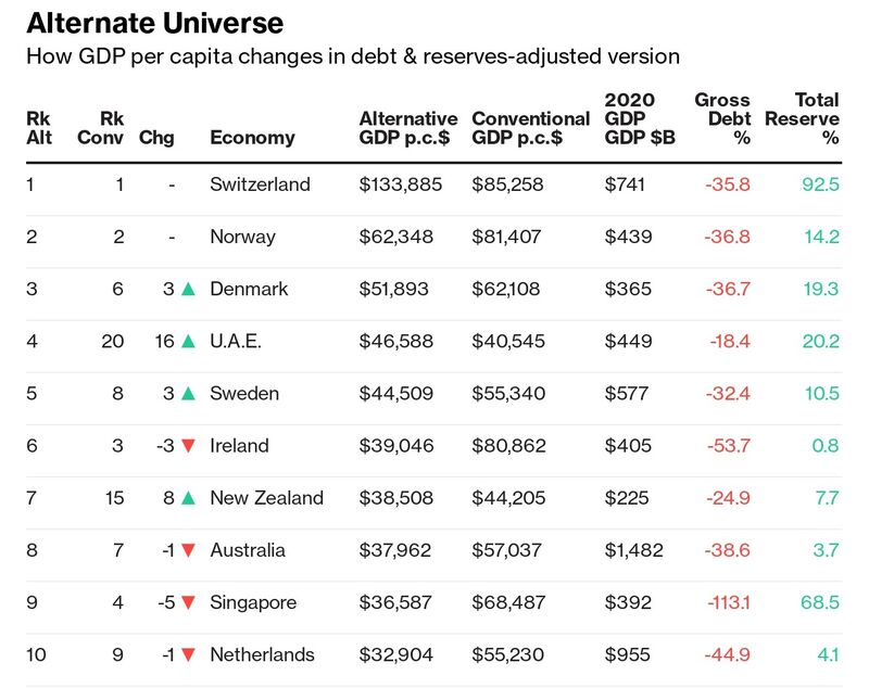 relates to America’s Wealth Hinges on Its Ability to Borrow Big – or Else