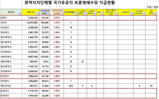 광역자치단체별 국가유공자 보훈명예수당 지급현황을 살펴보면 강원, 전남, 충남, 충북 등 4개 도에서 국가유공자에 대한 지원이 전무한 것으로 나타났다.