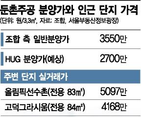 ▲ 지난해 12월9일 기준 둔촌주공 예상 분양가와 인근 단지 실거래가