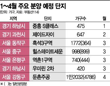 [실전재테크] '冬春' 분양 서커스… 2~4월 수도권 5만5000가구 공급