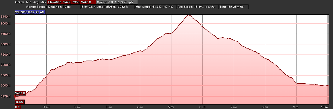 Elevation Profile: Zinal to Grüben via Forcletta Elevation Profile: Zinal to Grüben via Forcletta