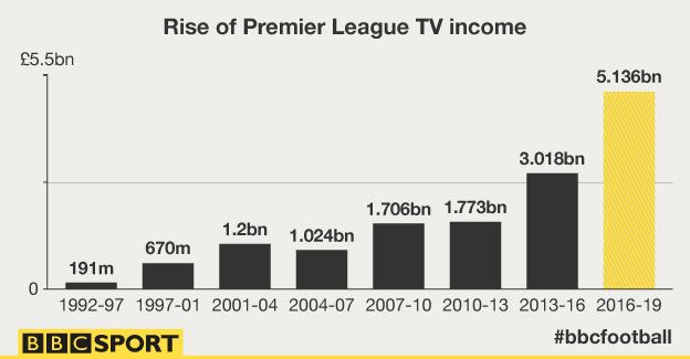 premier league tv income에 대한 이미지 검색결과