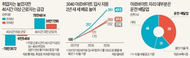 30·40대 74만명 직장 잃고 알바 뛴다…흔들리는 '경제 허리'