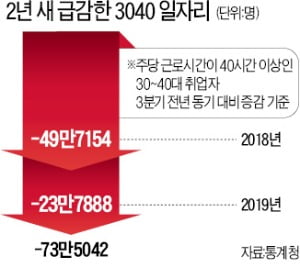 30·40대 74만명 직장 잃고 알바 뛴다…흔들리는 '경제 허리'