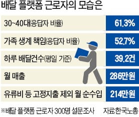 택배기사·배민 라이더 10명 중 6명은 3040