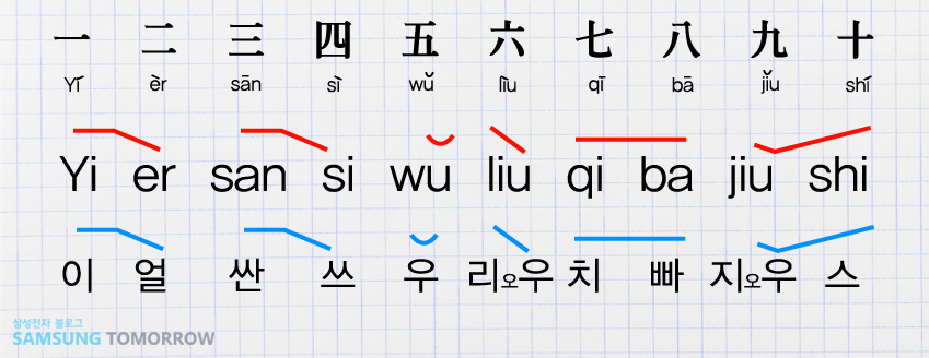 1부터 10까지를 "이 얼 싼 쓰 우 리오우 치 빠 지오 우 스"로 발음 합니다.