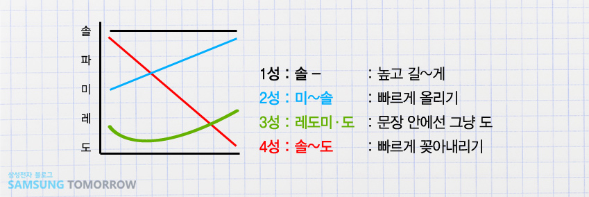1성은 솔-음으로 높고 길~게 발음합니다. 2성은 미에서 솔로 빠르게 올려 발음 합니다. 3성은 레도미,도로 문장안에선 그냥 도로 발음합니다. 4성은 솔에서 도로 빠르게 꽂아내려 발음합니다.