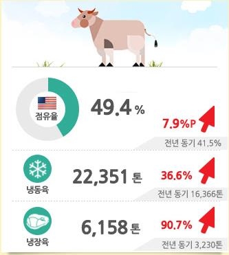 미국산 쇠고기 1~2월 수입 현황