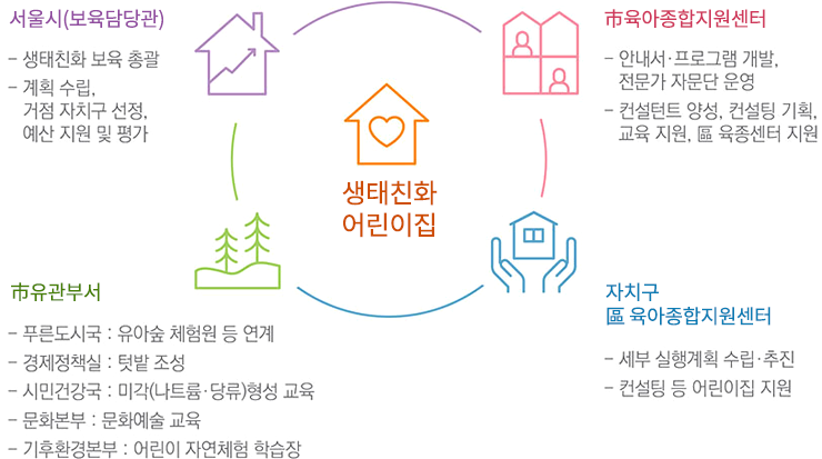 생태친화 보육 추진체계
