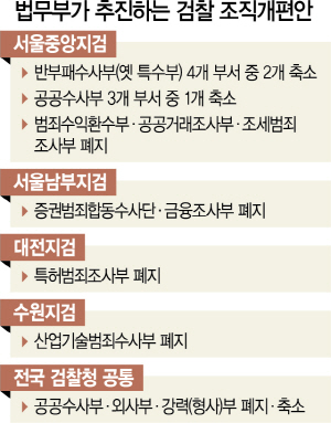 법무부, 檢 조직개편 가속…'살아있는 권력' 수사 반드시 좌천 시그널