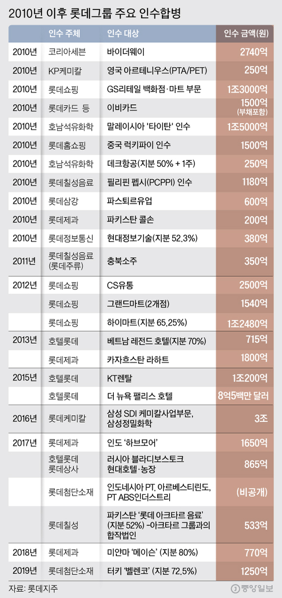 2012년 이후 롯데그룹 주요 인수합병 그래픽 이미지. [자료제공=롯데지주]