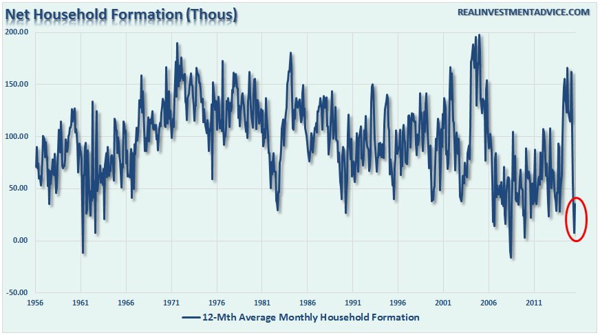 Housing-NetHouseholdFormation-072516