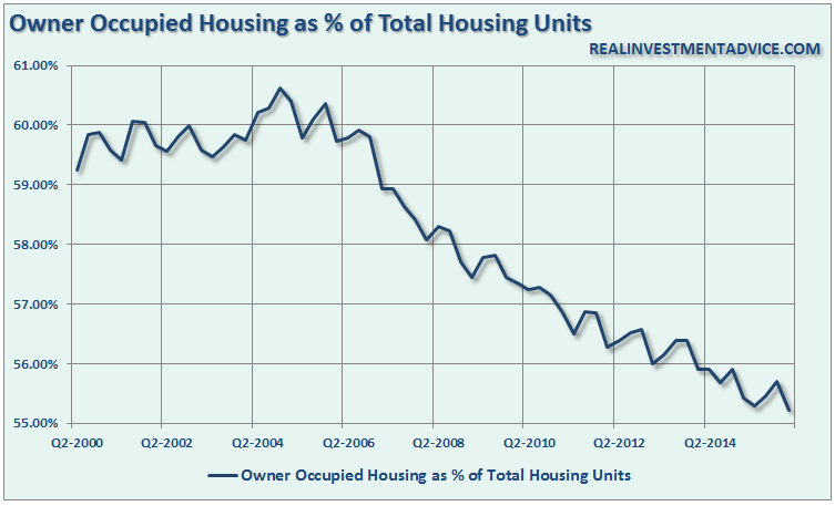 Housing-OwnerOccupied-072616
