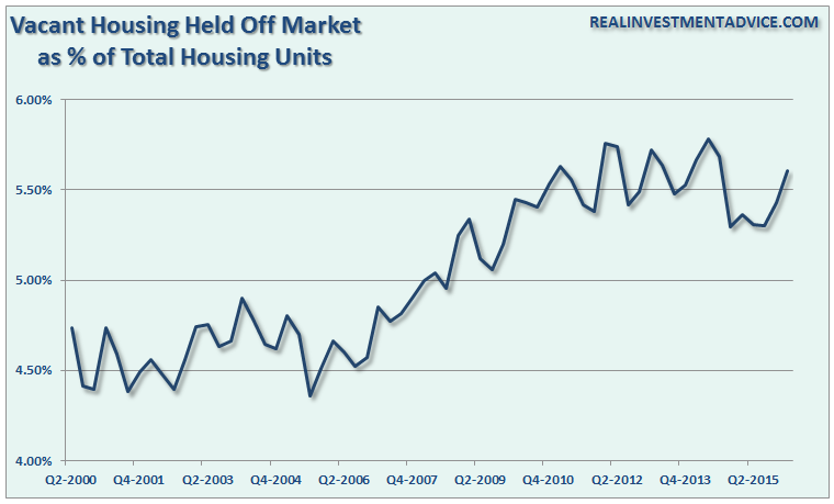 Housing-Vacant-OffMarket-072516