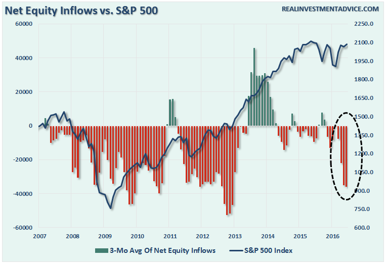 ICI-Net-Equity-Inflows-071416