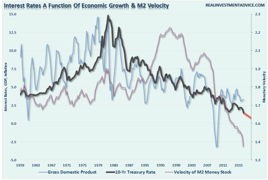 Interest-Rates-M2V-GDP-071416