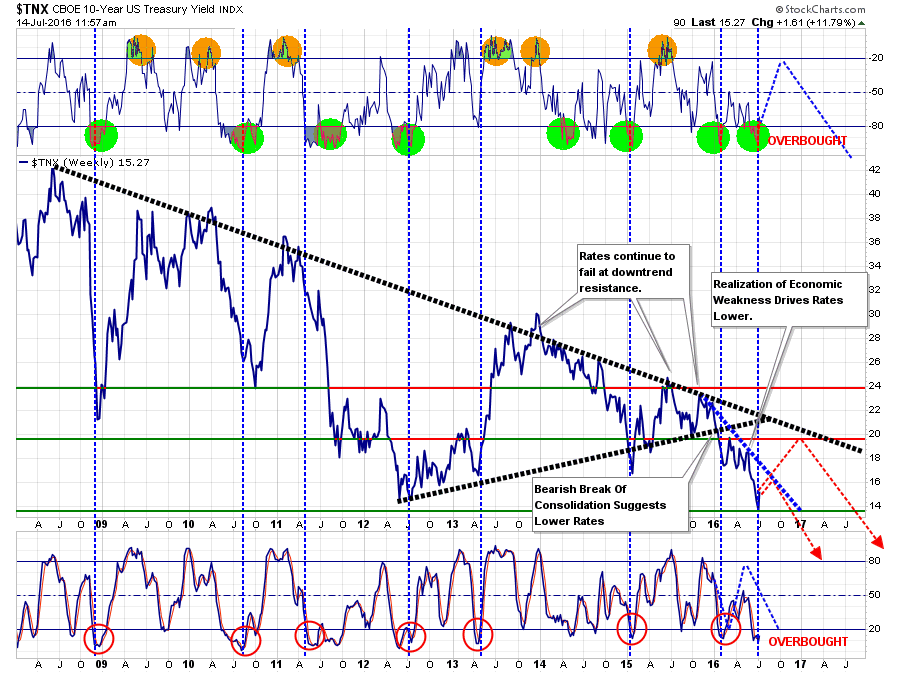 Interest-Rates-Technical-071416