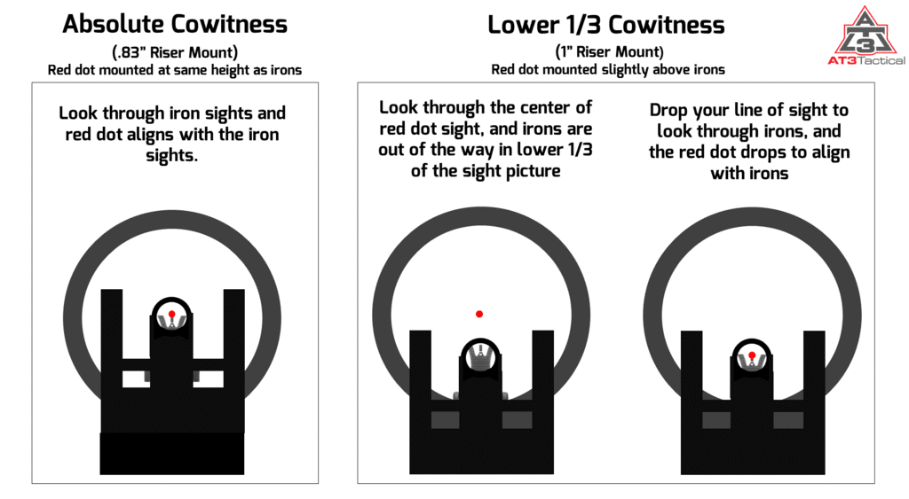 Absolute vs Lower 1/3 cowitness sights