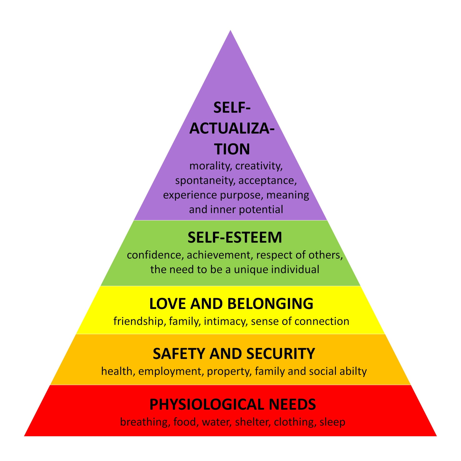 maslow's hierarchy of needs five stage pyramide