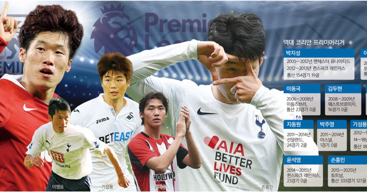 황희찬의 ‘울버햄프턴’ 강등… K 프리미어리거 멸종 위기