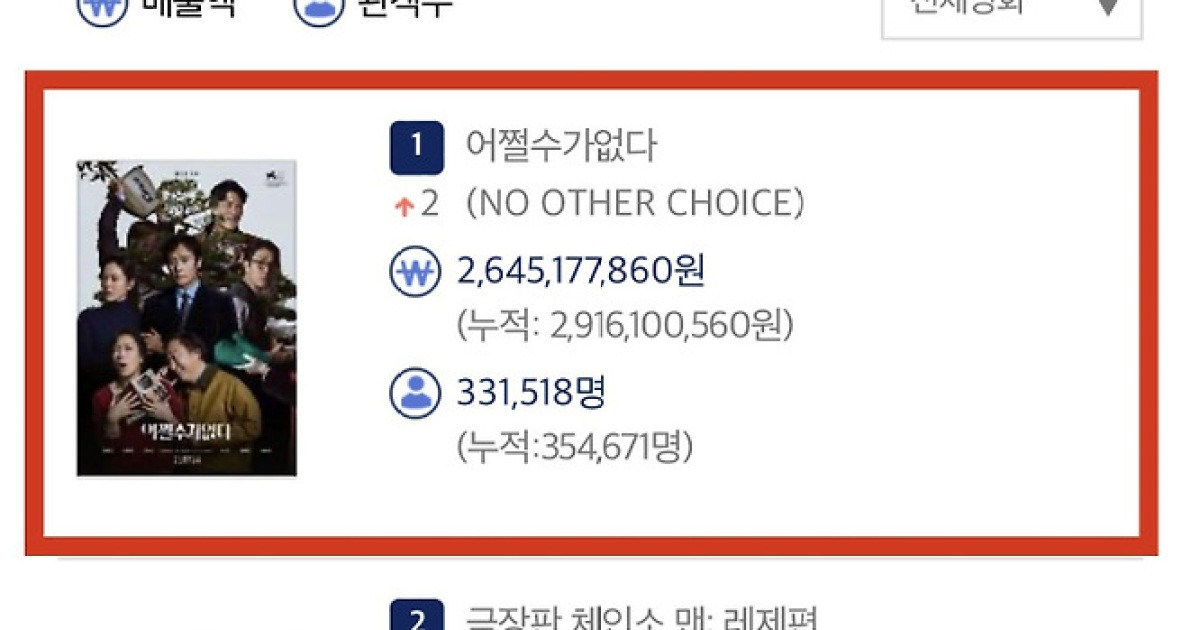 ‘어쩔수가없다’ 개봉 첫날 33만