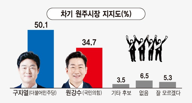 원주시장 후보 지지도 구자열 50.1%·원강수 34.7%