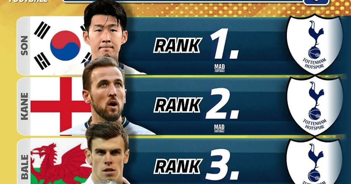 손흥민 ‘21세기 최고의 선수’ 1위, 케인+모드리치 등 레전드 위에 우뚝 “26년 역사상 토트넘 최