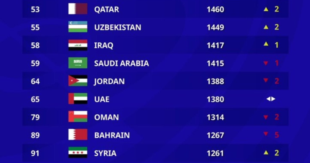 '아시아 1위' 일본, FIFA 랭킹 17위 추락...이란도 2계단 하락, 'WC 본선 무패' 한국은 23위 유지