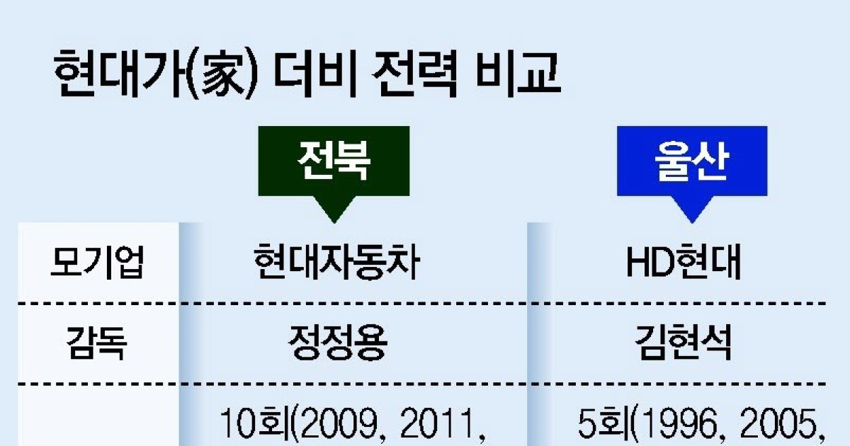 “100번째 ‘현대家 더비’ 무조건 이긴다” 전북-울산 오늘 전주서 사생결단 승부