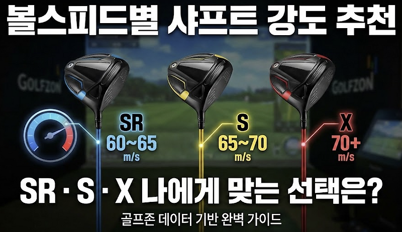 2026 골프존 볼스피드별 드라이버 샤프트 추천: 볼스피드 60~75m/s 구간별 최적 스펙 분석
