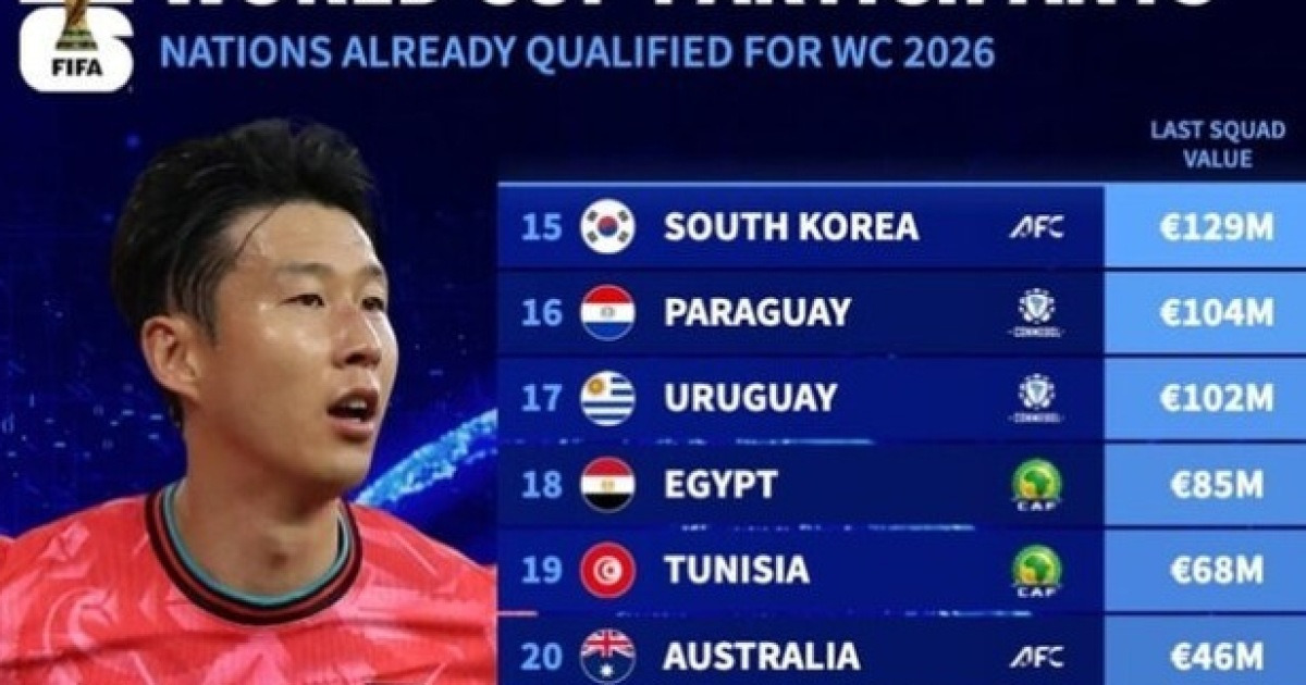 김민재-이강인-손흥민 '韓축구 빅 3' 효과 대단하네... 홍명보호, 북중미 월드컵 본선 확정국 선수