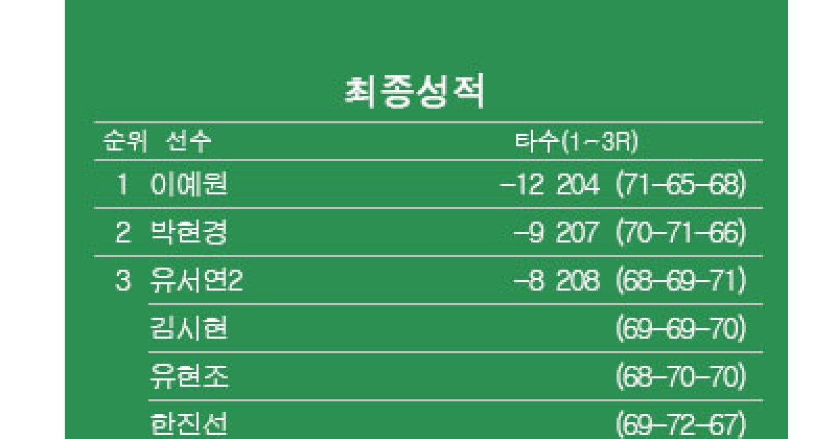 [KLPGA] 덕신EPC 챔피언십 최종순위…이예원 우승, 박현경 2위, 유현조·한진선 3위, 방신실·박민지