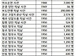 이승만 정권 ..