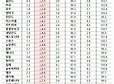OECD, 한국 올해 성장률 -1.1%로 회원국 1위 전망