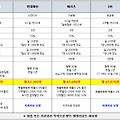 5개 보험사별 반려동물 펫보험 비교추천