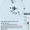 '저궤도 위성은...타원' 글에 포함된 이미지