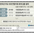 '南韓의 국방력 증강과' 글에 포함된 이미지