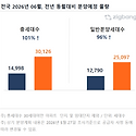6월 전국 아파트 3만126가구 분양 예정..