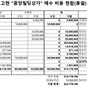 고현 "중앙빌딩상가" 매수 비용 현황(..