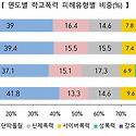 22~25년 학교폭력 피해유형별 비중