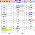 8월 산행 집계 결과