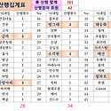 6월 산행집계표