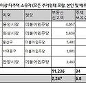 민주당 용인시장, 집만 14채..상위 5..