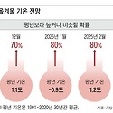 최강 한파 온다더니... 더운 가을 이어..