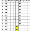 1일 미니이벤트 접수현황(28일현재)