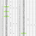 챔피언쉽 5차 접수현황(31일현재)