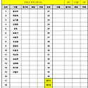 10일 월요볼링접수현황(8일현재)