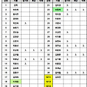 25일 월요볼링 접수현황(25일현재)