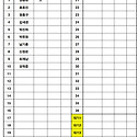 6월9일 화요주간 접수현황(28일현재)