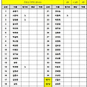 6월3일 선거뒷풀이 접수현황(28일)